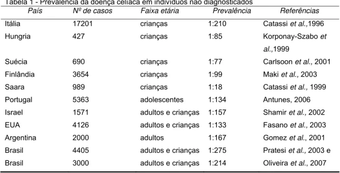 Tabela 1 - Prevalência da doença celíaca em indivíduos não diagnosticados 