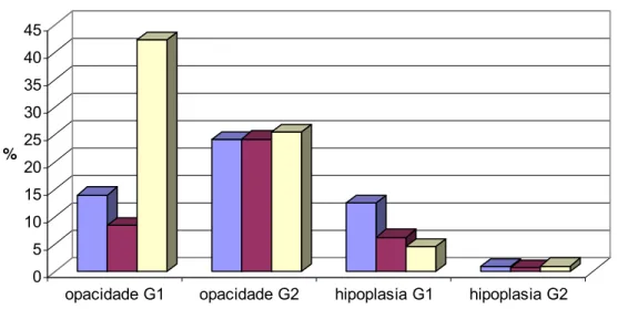 Gráfico 5. Distribuição de defeitos do esmalte, por grupos dentários, em ambas as dentições