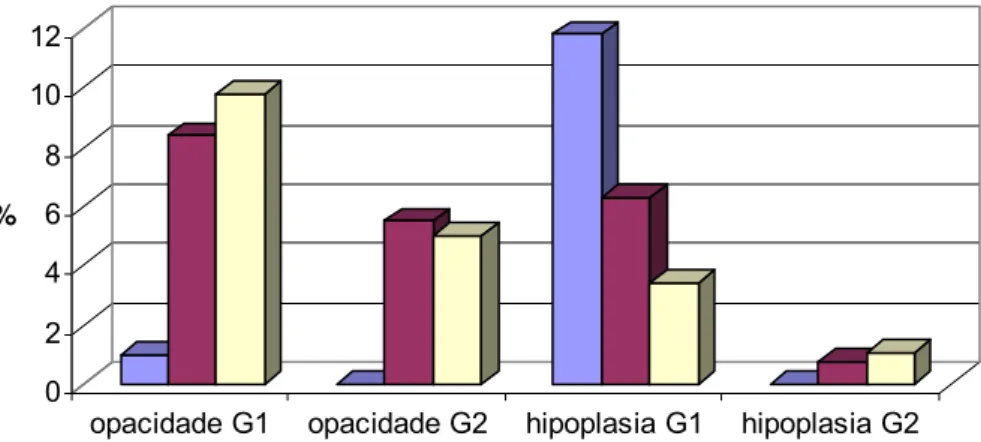 Gráfico 6. Percentual de defeitos do esmalte nos dentes decíduos, por grupos dentários,  nos grupos G1 (prematuro) e G2 (a termo)