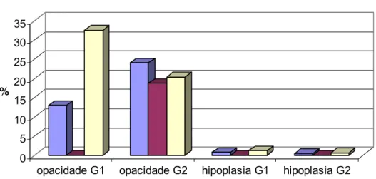 Gráfico 8. Distribuição de defeitos do esmalte nos grupos de dentes permanentes, nos grupos  G1 (prematuro) e G2 (a termo)