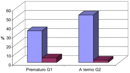 Gráfico 9. Percentual de crianças nos G1 e G2 com opacidade e hipoplasia nos dentes  permanentes  0102030405060%  Prematuro G1 A termo G2