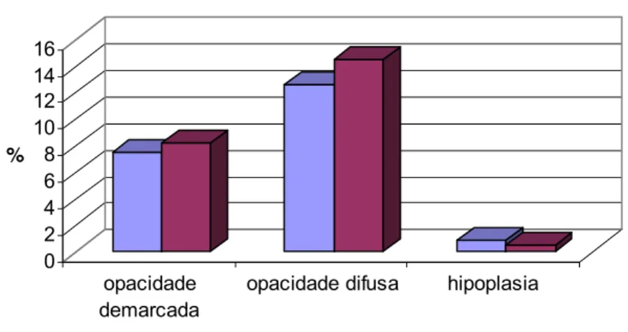 Gráfico 10. Distribuição de DDE nos dentes permanentes nos grupos   G1 (prematuro) e G2 (a termo)