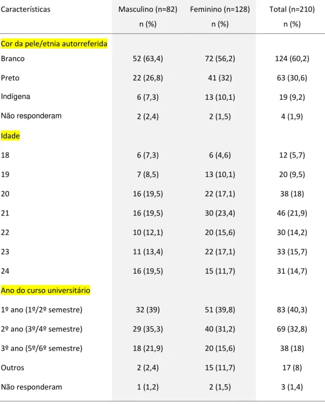 Tabela 1. Caracterização dos adultos jovens e universitários Características Masculino (n=82) n (%) Feminino (n=128)n (%) Total (n=210)n (%) Cor da pele/etnia autorreferida