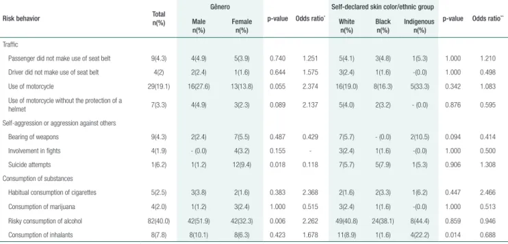 Table 1 presents health-risk behaviors among  students by sex and self-declared skin  color/eth-nic group.