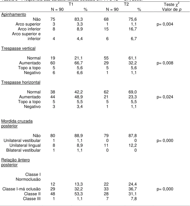 Tabela 3 - Freqüência das características oclusais em T1 e T2  -  DF, 2006. 