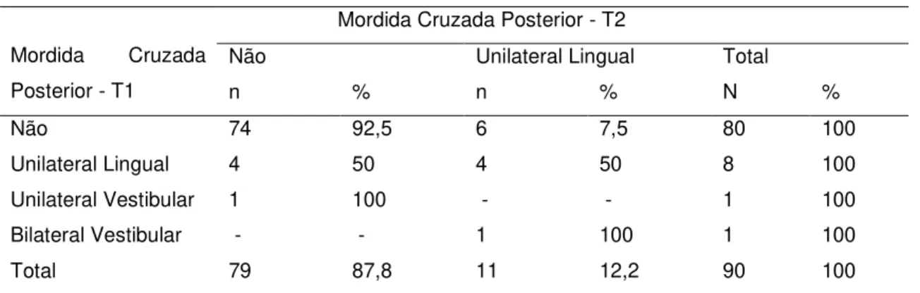 Tabela 8 - Relação da mordida cruzada posterior em T1 e T2 – DF, 2006                      Mordida Cruzada Posterior - T2 