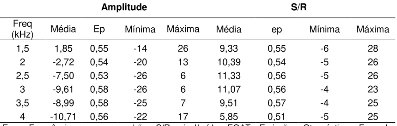 Tabela 5 - Média, erro padrão, valor mínima e máxima das amplitudes do sinal e  relação S/R das EOAT para cada frequência registrada na orelha direita 