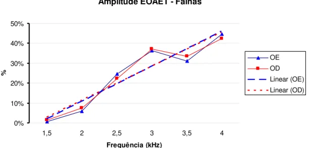 Figura 9  –  Porcentagem de falhas nas EOAT (amplitude) para cada orelha em cada frequência  registrada 