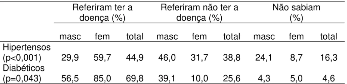Tabela 02- Distribuição percentual dos individuos hipertensos e diabéticos  segundo o conhecimento prévio da doença, Quirinópolis – GO, 2003