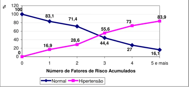 Figura 03 - Distribuição percentual dos indivíduos segundo o número de  fatores de risco acumulados e a categoria de pressão arterial, Quirinópolis –  GO, 2003