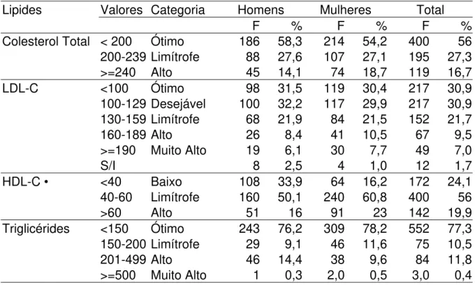Tabela 04- Distribuição da prevalência de dislipidemias por categoria e sexo,  Quirinópolis – GO, 2003