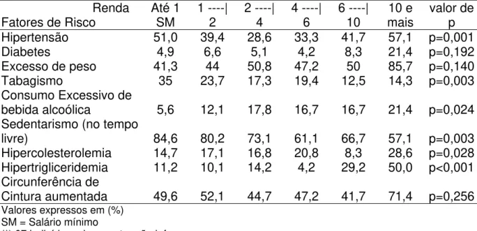 Tabela 05 – Prevalência de Fatores de Risco segundo a renda, Quirinópolis –  GO, 2003