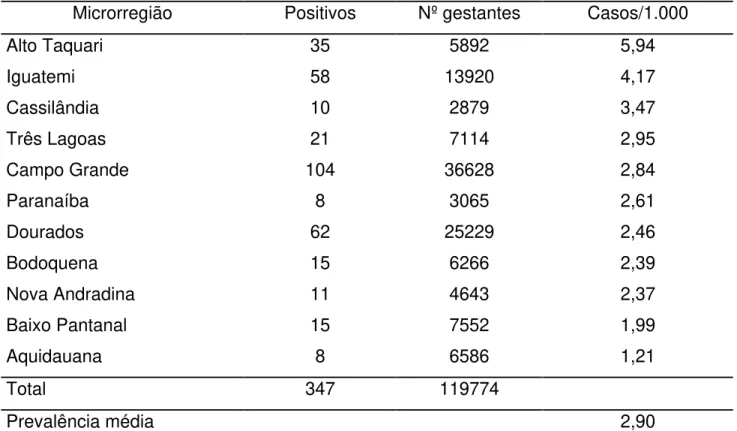 Tabela 2:  Distribuição das microrregiões de MS, com relação à positividade do  HBsAg em gestantes