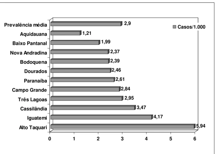 Gráfico 1:  Comparação da prevalência de casos positivos de HBsAg em gestantes  nas microrregiões de MS