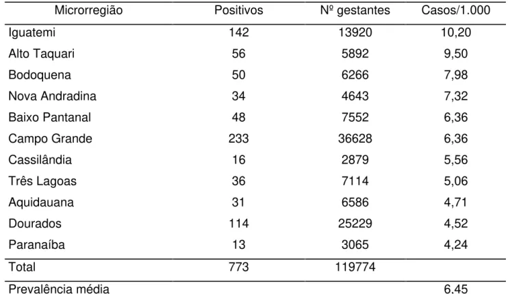 Tabela 3:  Distribuição das microrregiões de MS, com relação à positividade do  anti-HBC em gestantes