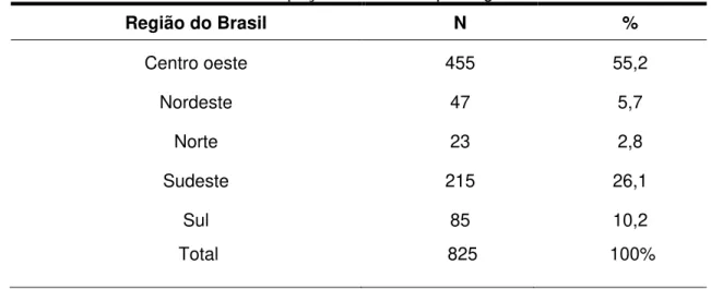 Tabela 1 - Participação da amostra por região do Brasil. 
