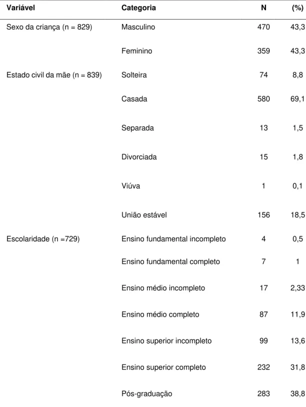 Tabela 2  -  Características sociodemográficas da população do estudo  “Validação do instrumento Comprehensive Feeding Practices Questionnaire (CFPQ) com 
