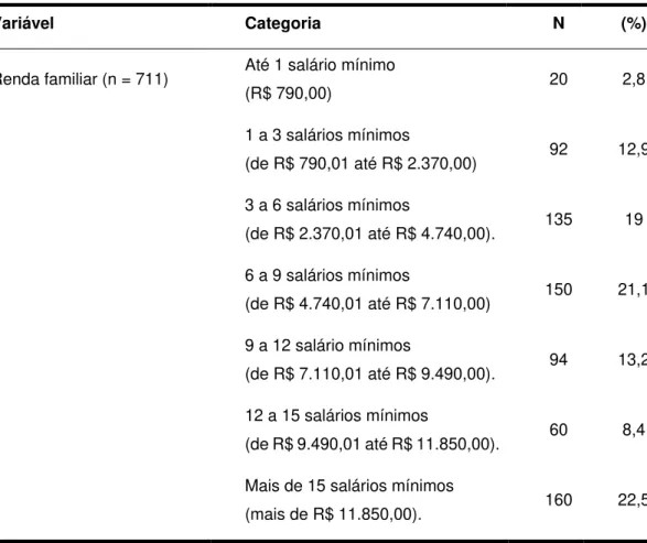 Tabela 3 -  Participação da amostra por unidade federativa do Brasil. 