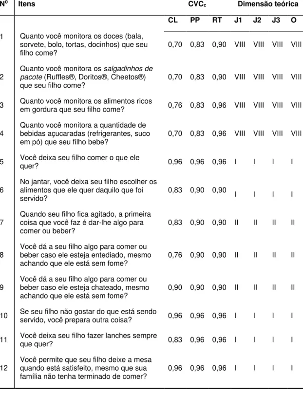 Tabela 5  –  Cálculo do Coeficiente de Variedade de Conteúdo de cada item (CVC c ) e  do questionário (CVC t ) e apresentação da classificação das dimensões teóricas pelos 