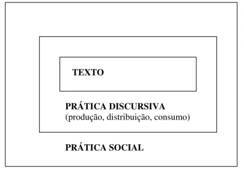 Figura 1.1 – Concepção tridimensional do discurso em Fairclough (trad. 2001a: 101) 