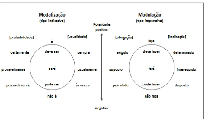 Figura 2.3 - Diagrama da Relação de Modalidade e Polaridade 