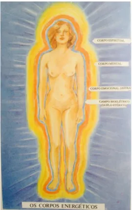 Figura 1 -  “O s corpos energéticos ” –  p. 100 do l ivro “Energética da Essência”,  Pierrakos (1987) 
