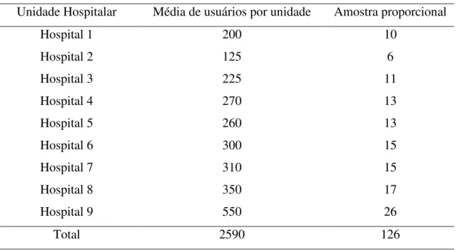 Tabela 1.  Unidades participantes da pesquisa, número médio de refeições servidas por  dia e número proporcional de usuários a serem atendidos por unidade 