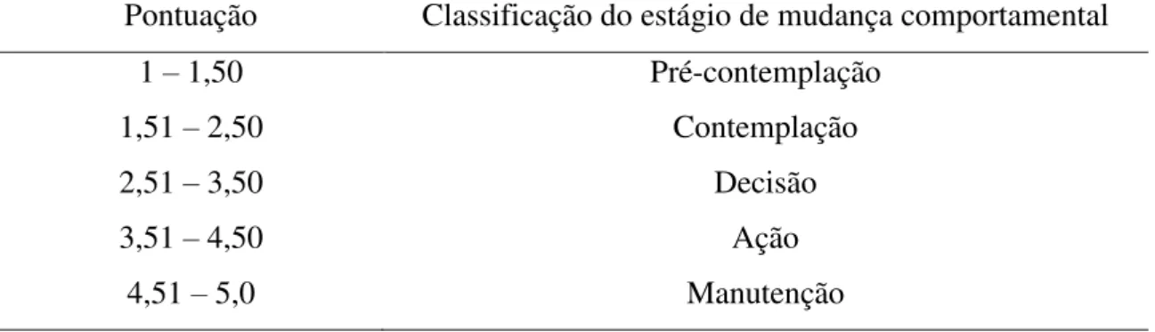 Tabela 2. Pontuação atribuída para classificação do estágio de mudança comportamental  - instrumento Estágios de Mudança 