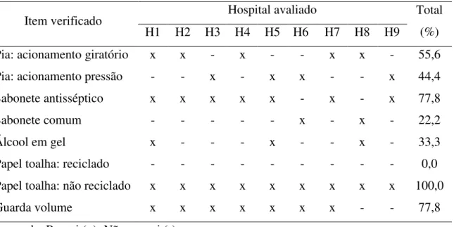 Tabela 1. Recursos para prevenção de comportamentos contaminantes em restaurantes  de hospitais públicos do DF – 2012