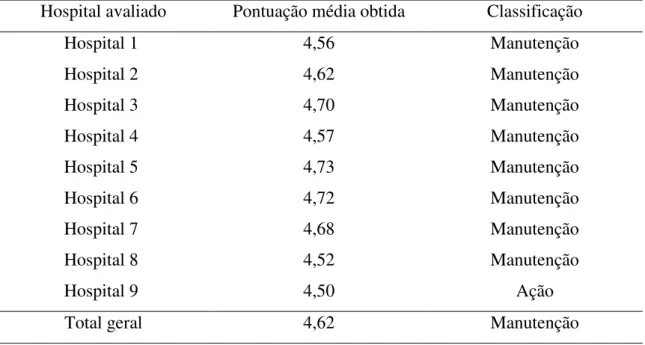Tabela 3. Classificação do estágio de mudança comportamental por hospital público DF  - 2012 