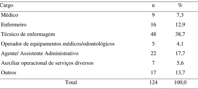 Tabela 2. Distribuição dos cargos nos hospitais públicos do DF - 2012 