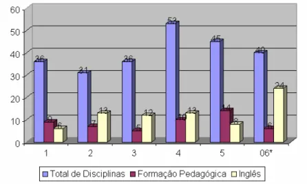 Figura 03 – Divisão curricular por Instituição 