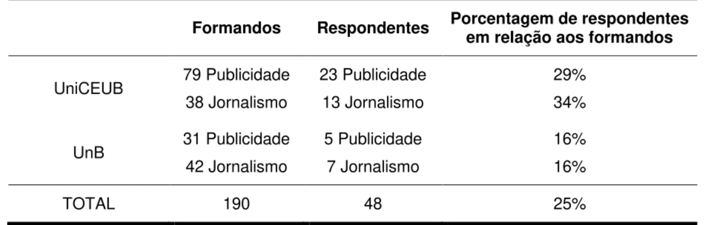 Tabela  5  -  Quantidade  de  formandos  e  de  respondentes  ao  questionário  nas  IES,  2º  sem