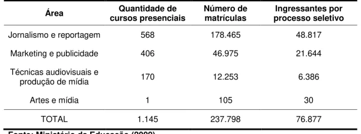 Tabela 2 - Quantidade de cursos na área de Comunicação no Brasil em 2008