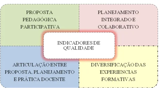 Figura 2 – Indicadores de qualidade 