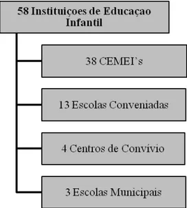 Figura 5 – Quantitativo das instituições de Educação Infantil no Sistema Municipal de Ensino 