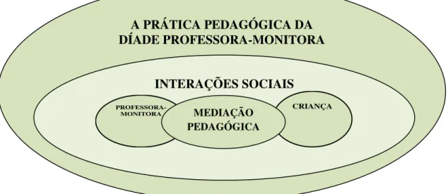 Figura  1  -  As  interações  sociais  na  creche  possibilitam  processos  de  mediação  pedagógica:  um  indicador de qualidade na Educação Infantil