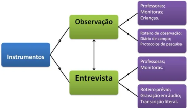 Figura 4 - Instrumentos e procedimentos de pesquisa. 