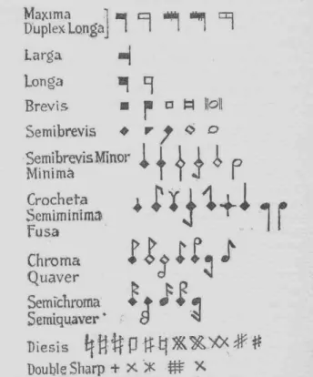 Figura 13. Quadro de evolução das figuras rítmicas até a notação proporcional moderna   e do sustenido e dobrado-sustenido