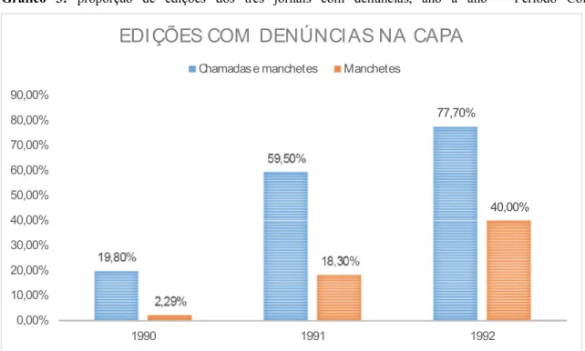 Gráfico  3:  proporção  de  edições  dos  três  jornais  com  denúncias,  ano  a  ano  –  Período  Collor