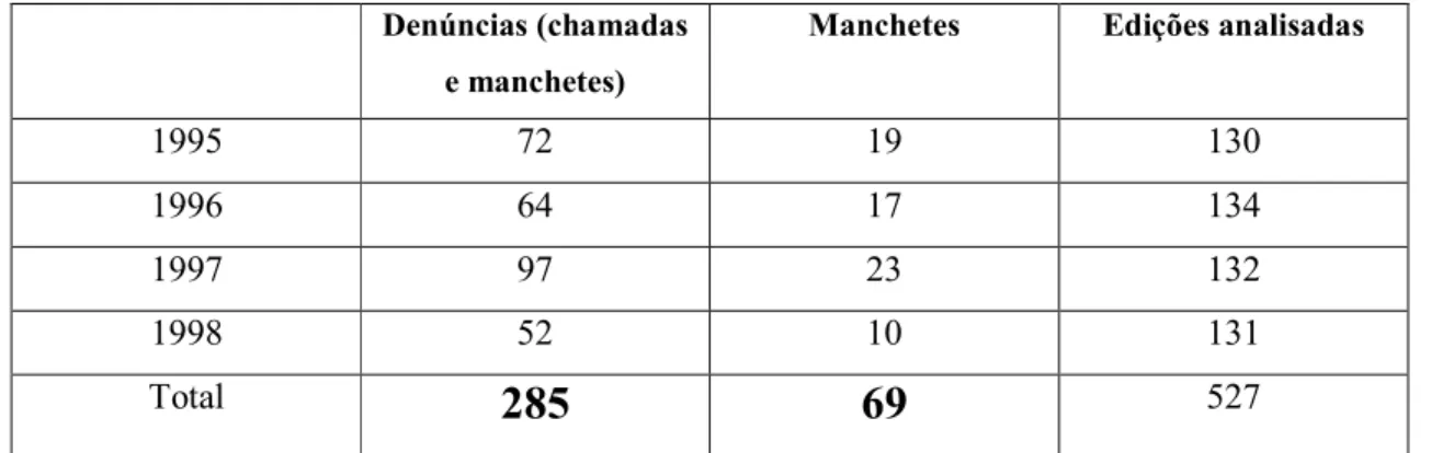 Tabela 4: dados capturados dos três jornais no período 1995-1998 – Governo FHC-1  Denúncias (chamadas 