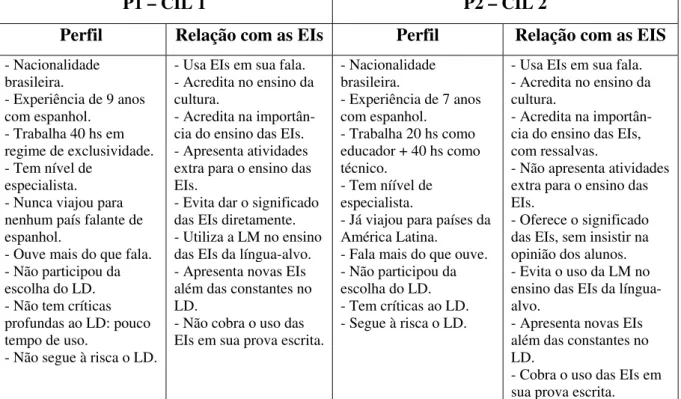 Tabela 7 - Comparação da visão de P1 e P2 sobre as Expressões Idiomáticas 