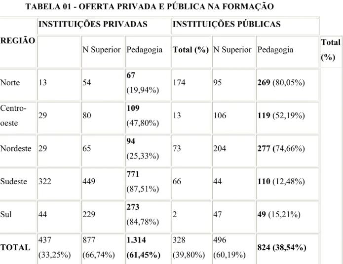 TABELA 01 - OFERTA PRIVADA E PÚBLICA NA FORMAÇÃO  