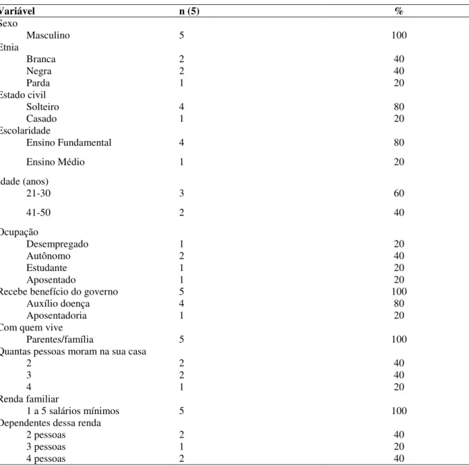 Tabela 1. Distribuição das características sociodemográficas de uma amostra de cinco pacientes com  úlceras por pressão, admitidos para fechamento cirúrgico, novembro de 2013 a junho de 2014 