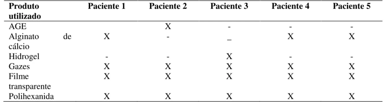 Tabela 9. Terapia tópica utilizada nas feridas no período pré-operatório  Produto 