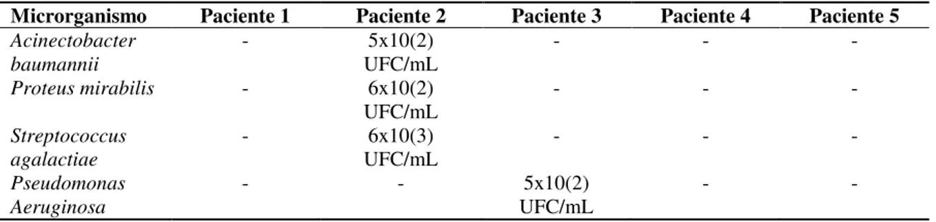 Tabela 14. Cultura de fragmento de tecido após o uso da polihexanida 