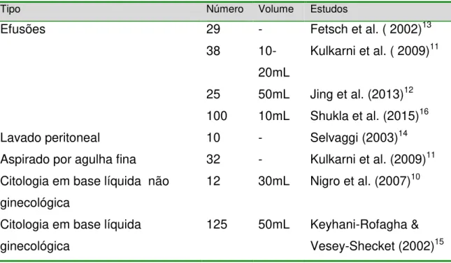 Tabela  1.Distribuição dos estudos sobre o método “plasma-tromboplastina” de acordo com o tipo,  número e volume das amostras