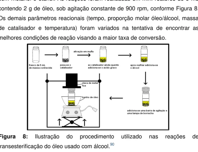 Figura  8:  Ilustração  do  procedimento  utilizado  nas  reações  de  transesterificação do óleo usado com álcool