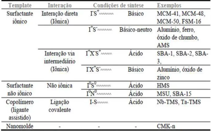 Tabela 2. Possíveis vias para a síntese de materiais mesoporosos, adaptado da referência 34