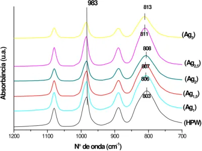 Figura 8. Espectros de FT-IR do HPW e dos seus derivados salinos de prata, calcinados a 300 °C